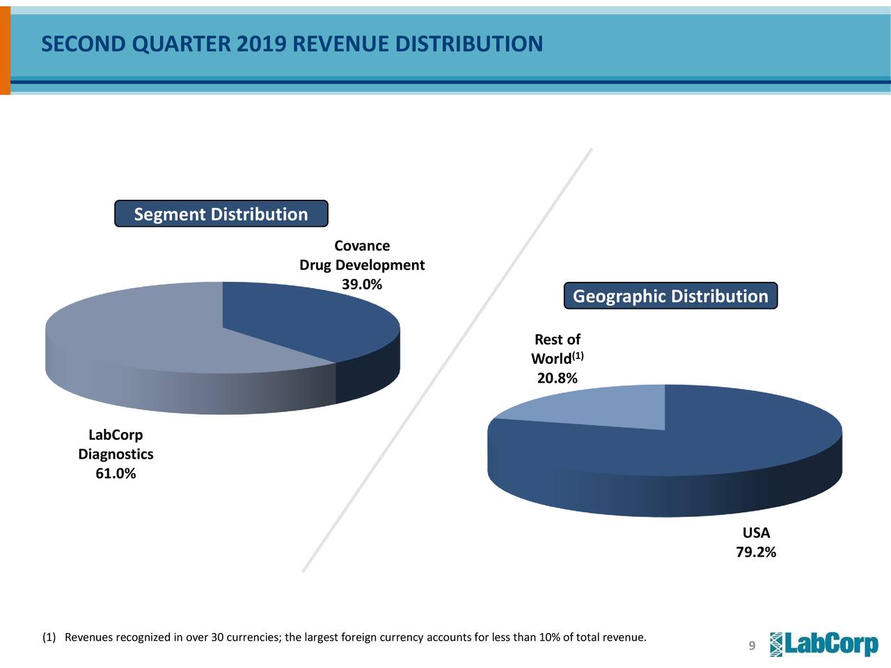 Laboratory Corporation of America Holdings 2019 Q2 Results Earnings