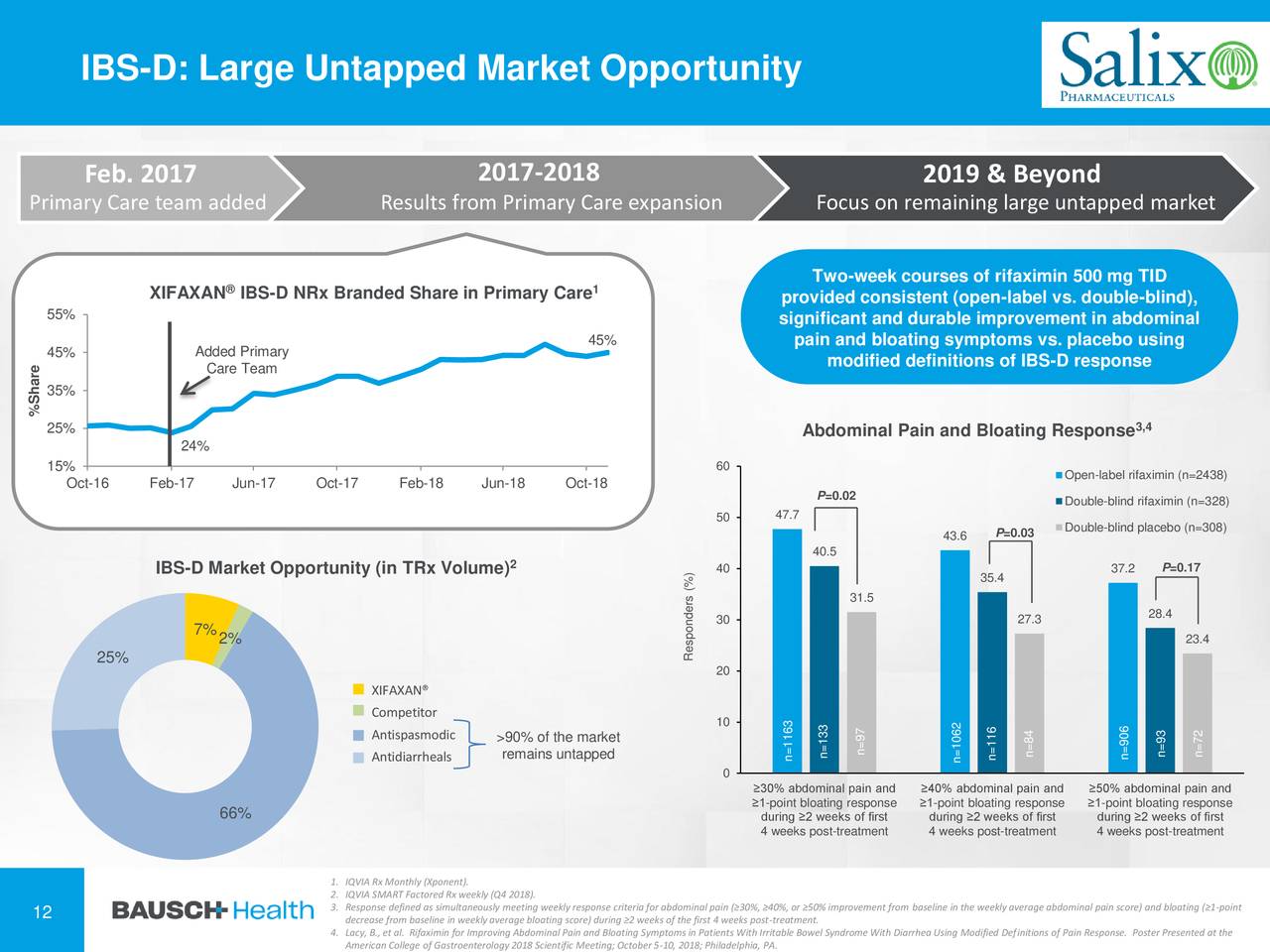 Bausch Health (BHC) To Present At 37th Annual J.P. Healthcare Conference Slideshow