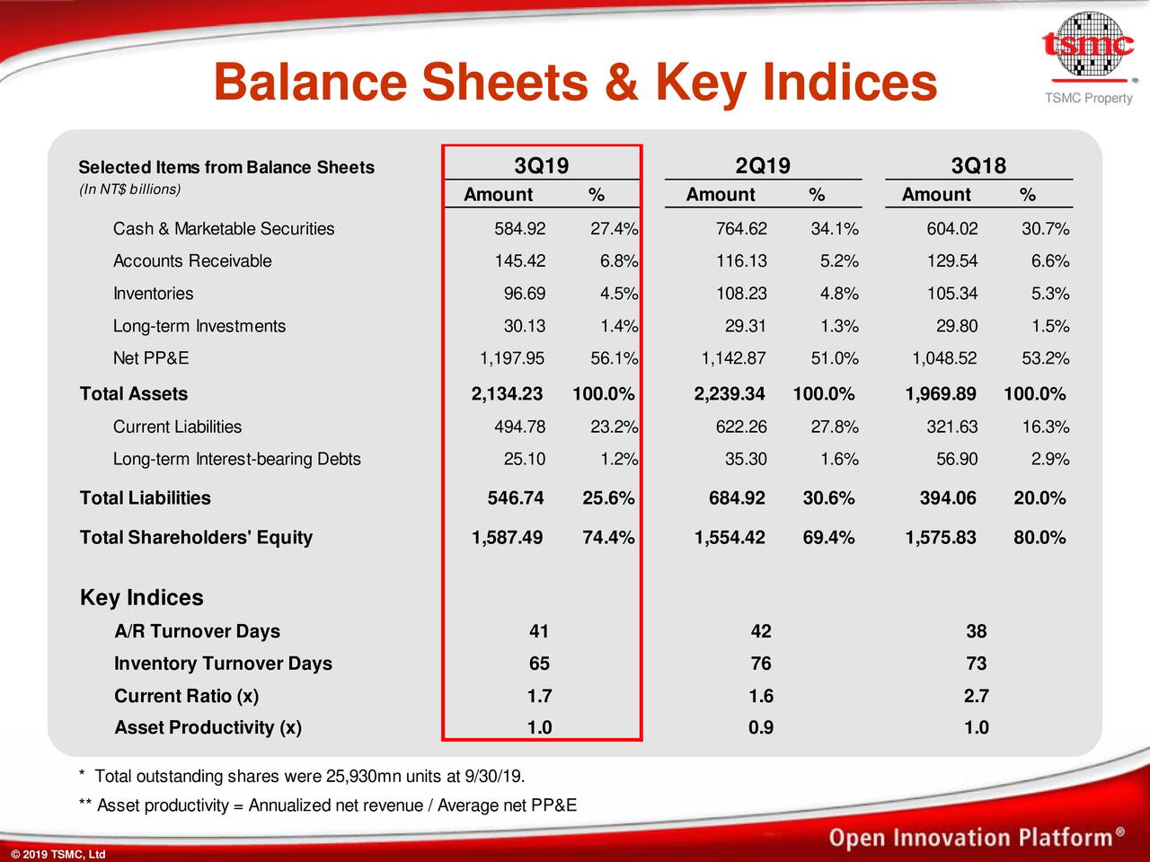 Taiwan Semiconductor Manufacturing Company Limited 2019 Q3 - Results ...