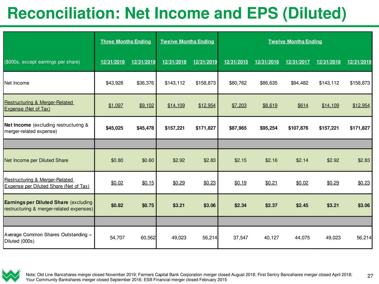 Reconciliation: Net Income and EPS (Diluted) .