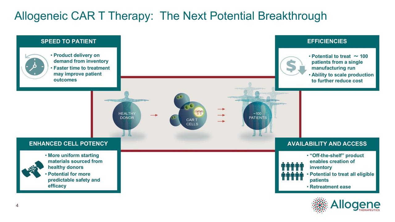 Allogene Therapeutics (ALLO) Investor Presentation - Slideshow (NASDAQ ...