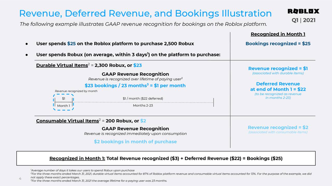 Roblox Corporation 2021 Q1 Results Earnings Call Presentation Nyse Rblx Seeking Alpha - average robux income