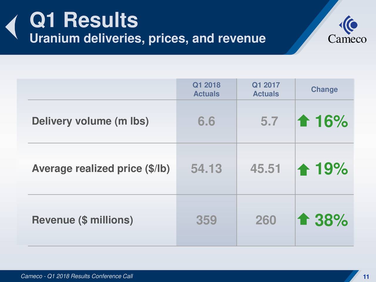 Cameco Corporation 2018 Q1 - Results - Earnings Call Slides (NYSE:CCJ ...