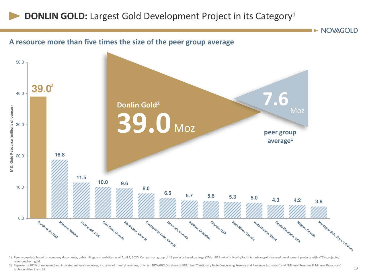 DONLIN GOLD: Largest Gold Development Project in its Category                              1