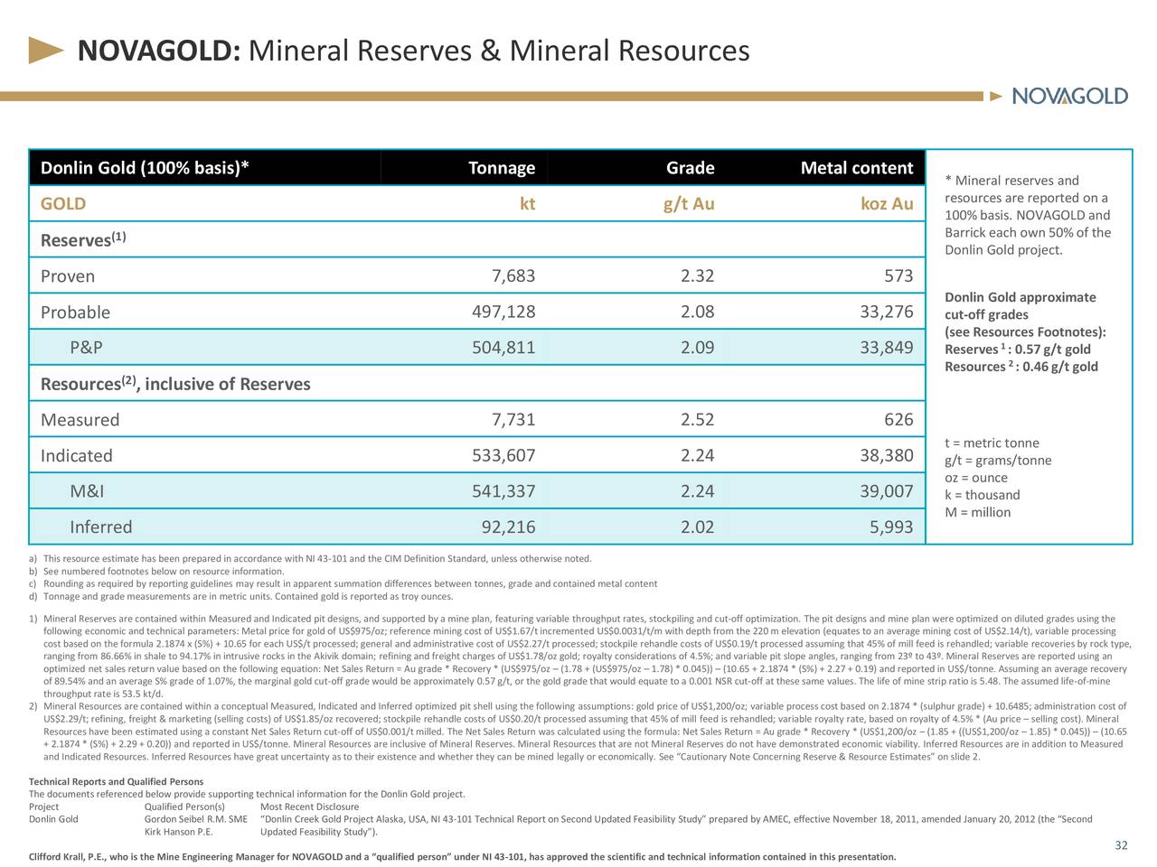 NOVAGOLD: Mineral Reserves & Mineral Resources