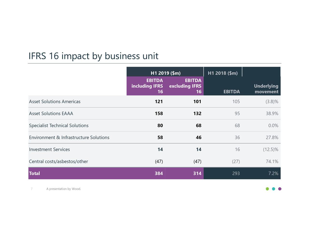 John Wood Group PLC 2019 Q2 Results Earnings Call Slides (OTCMKTS
