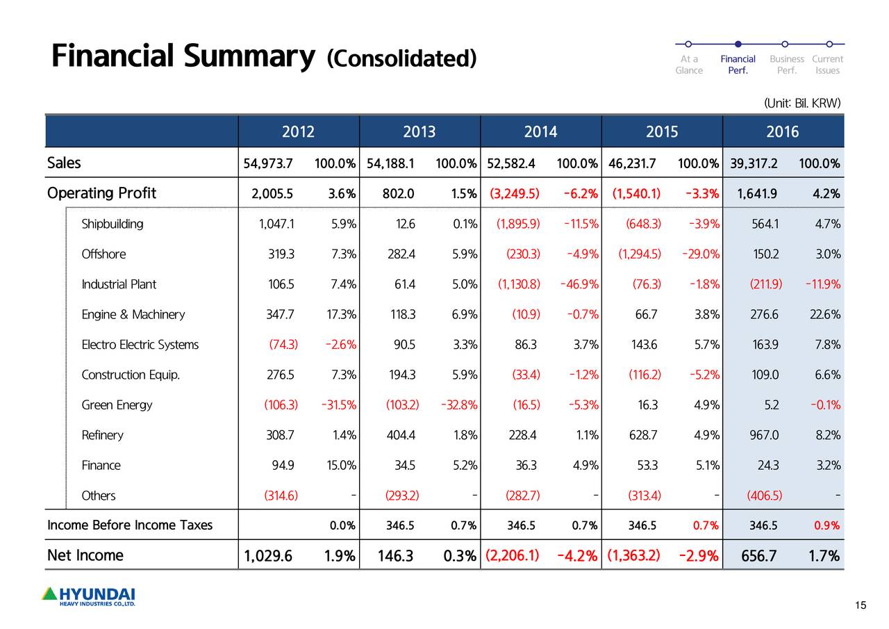 Hyundai Heavy Industries (HYHZF) Presents At Korea Investor Conference ...