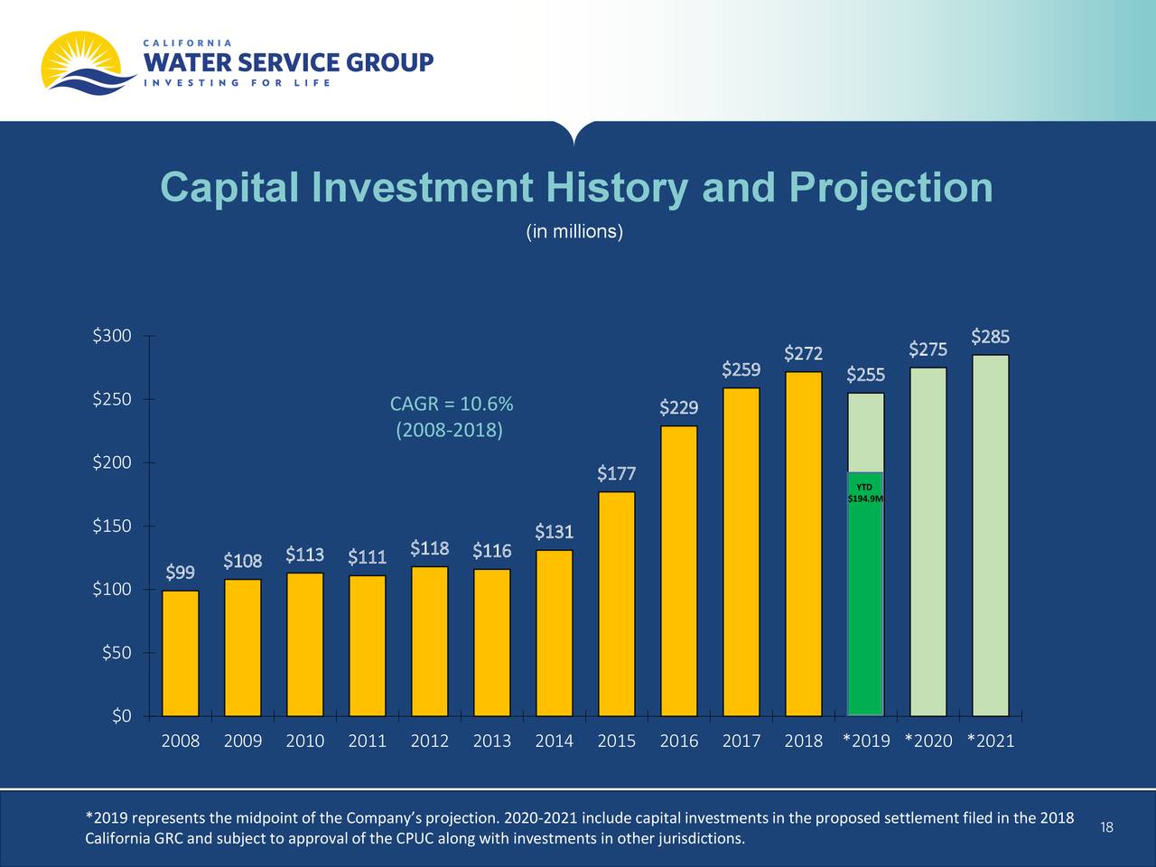 Capital Investment History and Projection