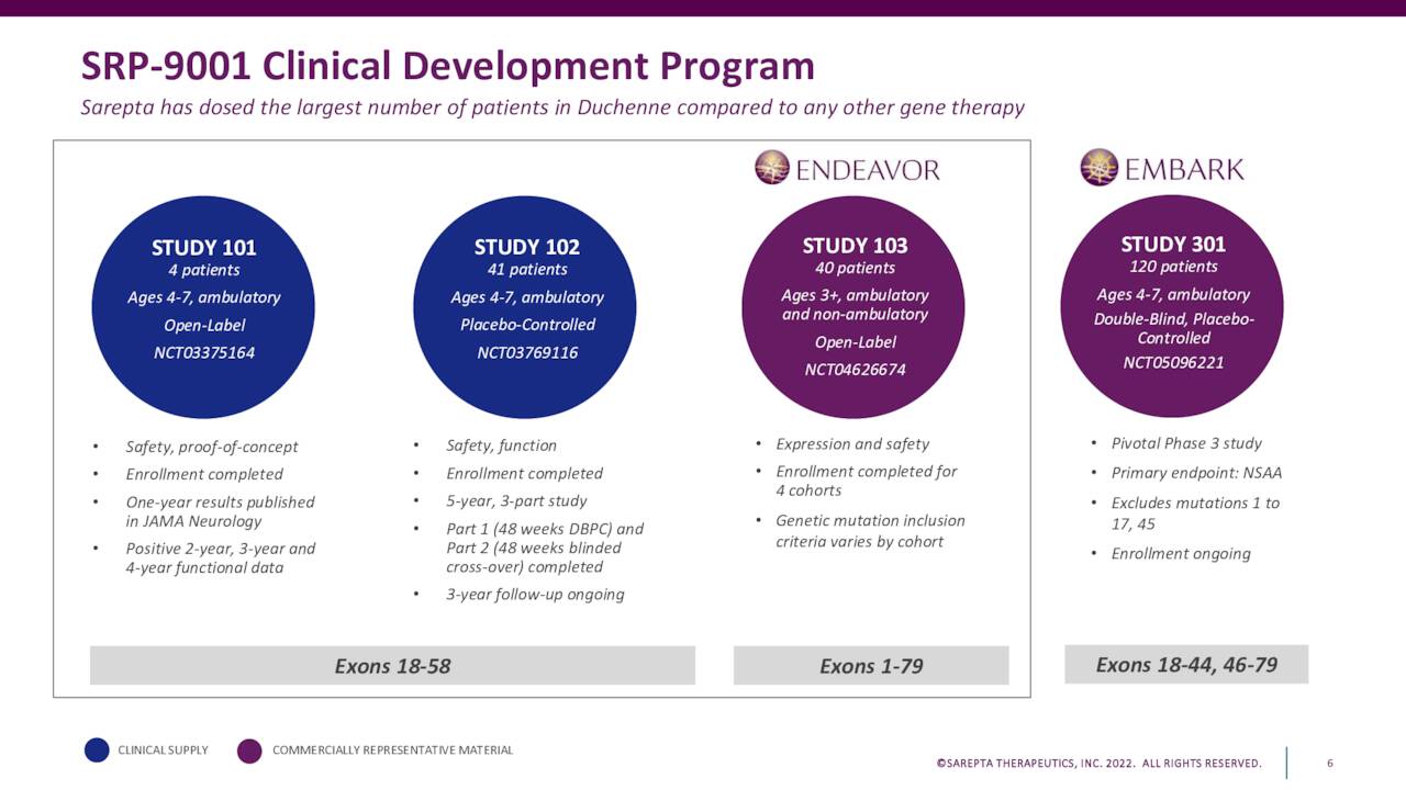 Sarepta Therapeutics (SRPT) Presents SRP9001 New Clinical Data and