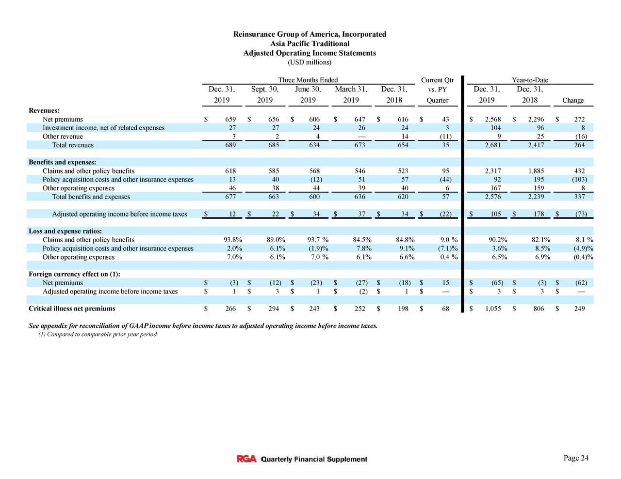 Reinsurance Group of America, Incorporated 2019 Q4 - Results - Earnings ...