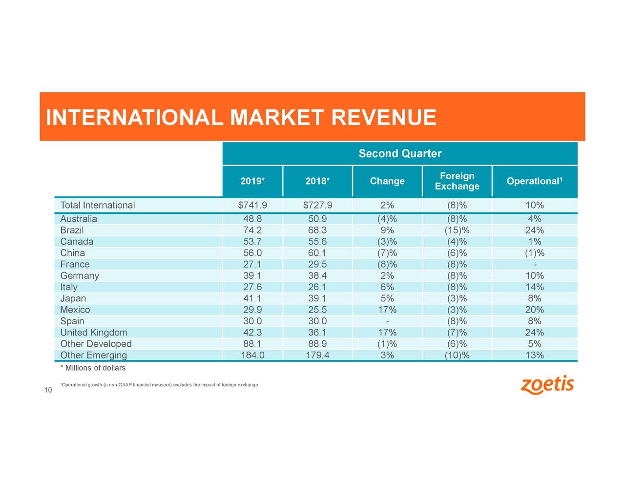 Zoetis Inc. 2019 Q2 Results Earnings Call Slides (NYSEZTS