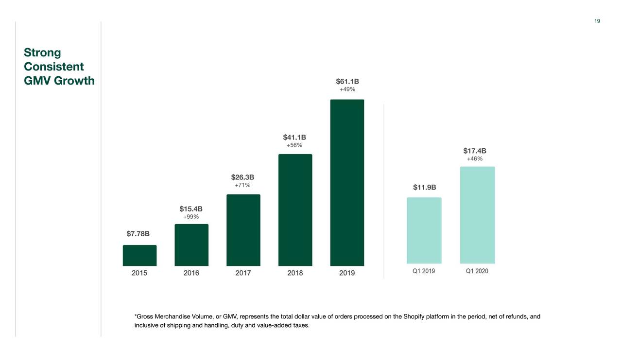 Shopify Inc. 2020 Q1 - Results - Earnings Call Presentation (NYSE:SHOP