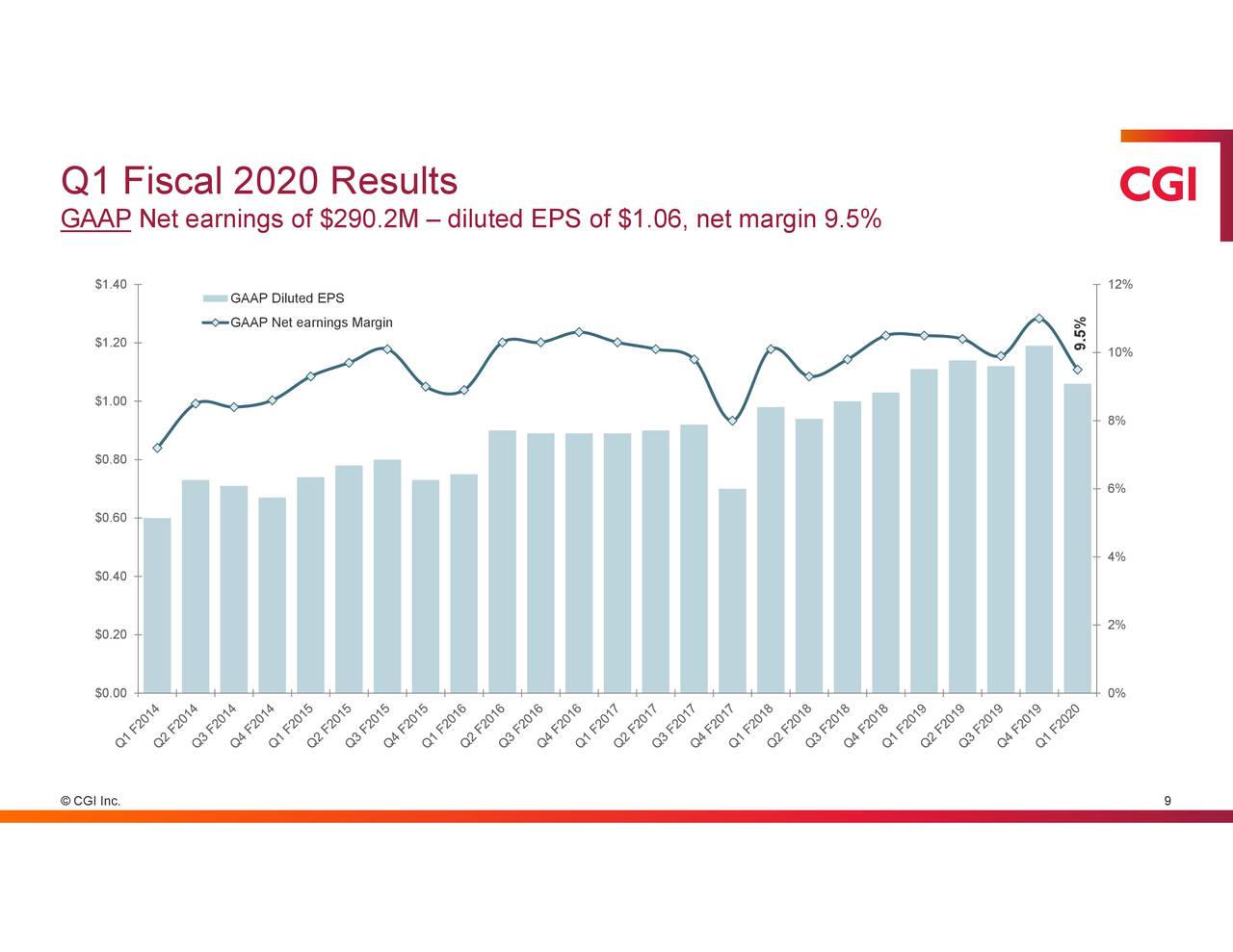 CGI Inc. 2020 Q1 Results Earnings Call Presentation (NYSEGIB