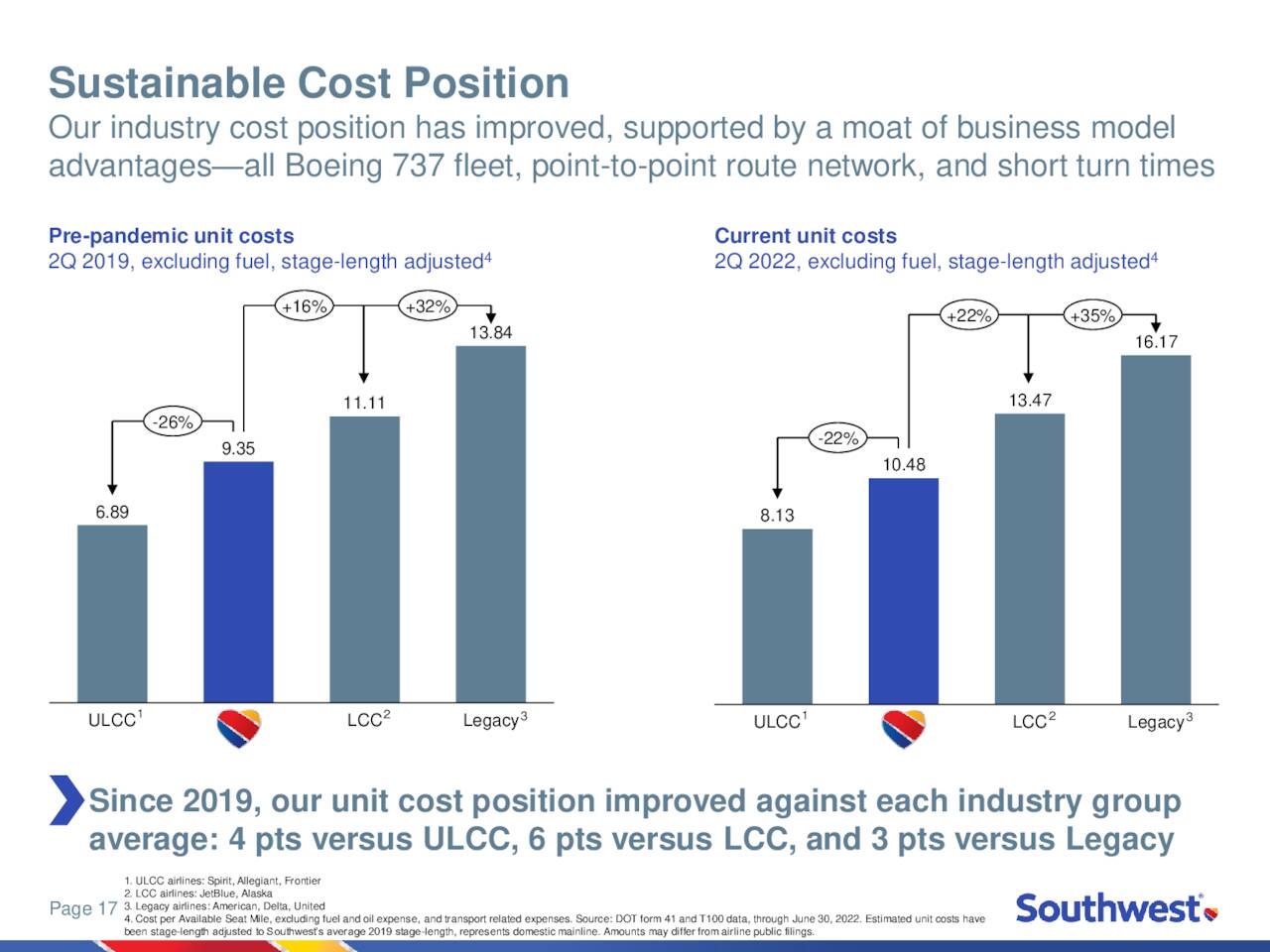 Southwest Airlines quarterly profit slides 30% and says growth will slow  next year - The San Diego Union-Tribune