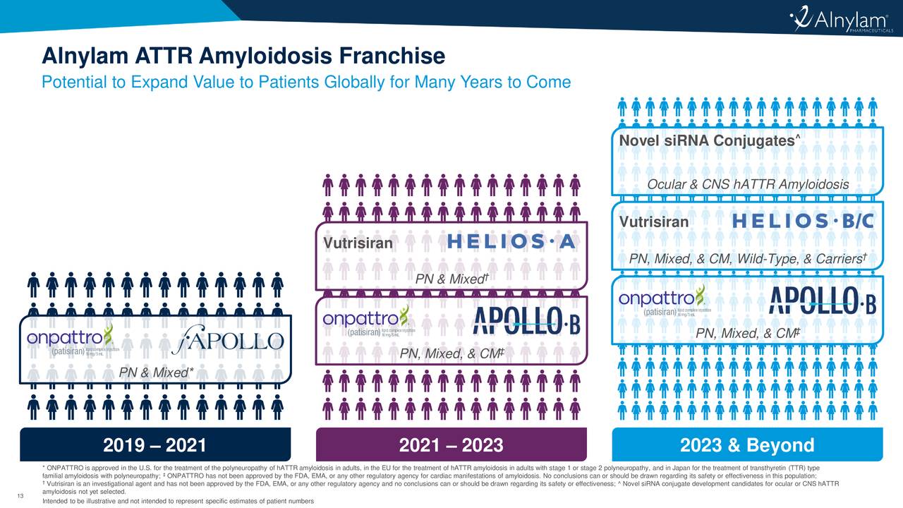 Alnylam Pharmaceuticals, Inc. 2019 Q2 - Results - Earnings Call Slides ...